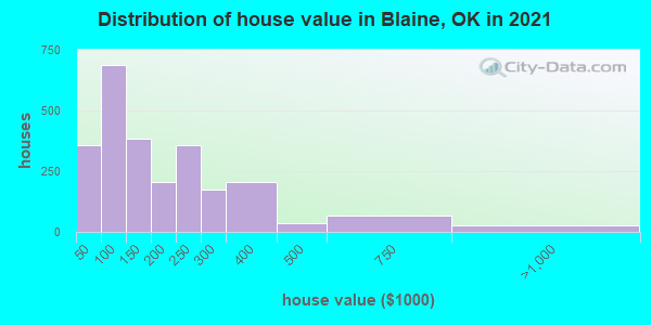 Distribution of house value in Blaine, OK in 2022