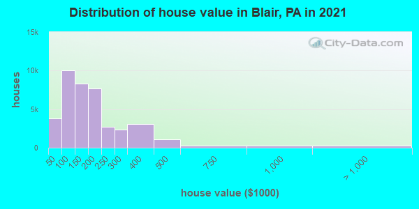 Distribution of house value in Blair, PA in 2019