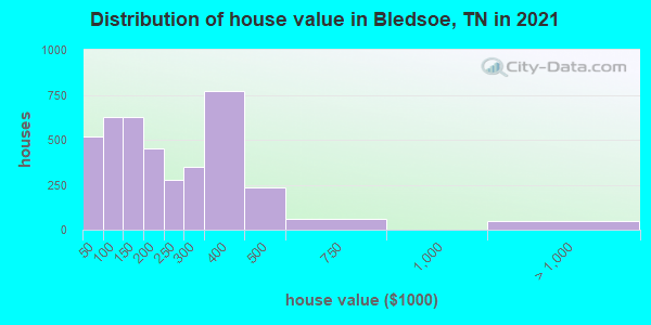 Distribution of house value in Bledsoe, TN in 2019