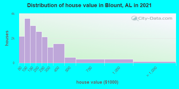 Distribution of house value in Blount, AL in 2021