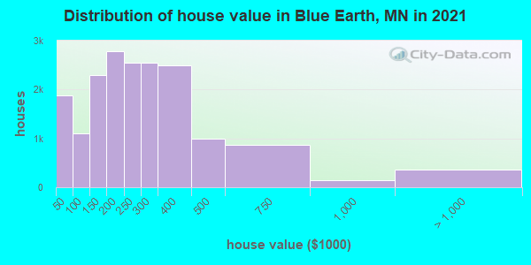 Distribution of house value in Blue Earth, MN in 2022