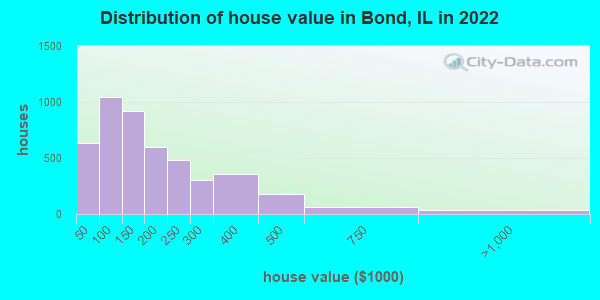 Distribution of house value in Bond, IL in 2022