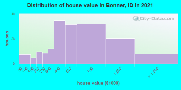 Distribution of house value in Bonner, ID in 2021