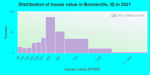 Distribution of house value in Bonneville, ID in 2022