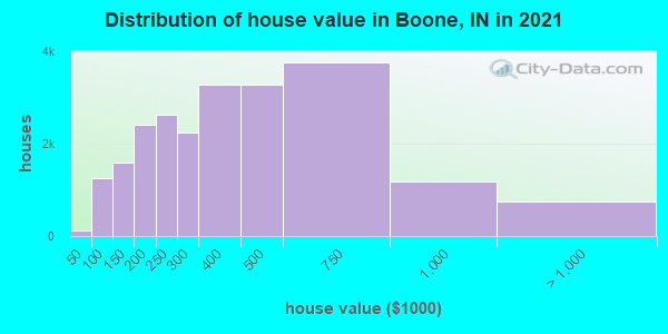 Distribution of house value in Boone, IN in 2021