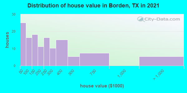 Distribution of house value in Borden, TX in 2019
