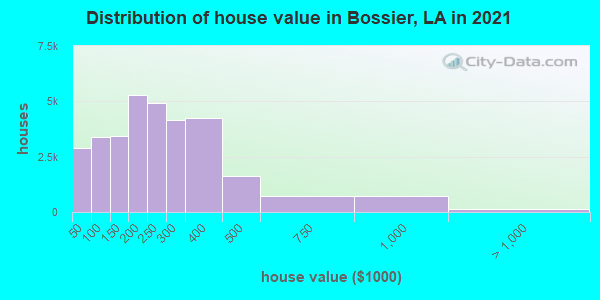 Distribution of house value in Bossier, LA in 2021