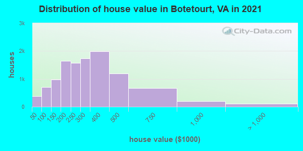 Distribution of house value in Botetourt, VA in 2019