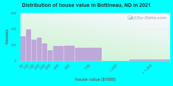 Distribution of house value in Bottineau, ND in 2022