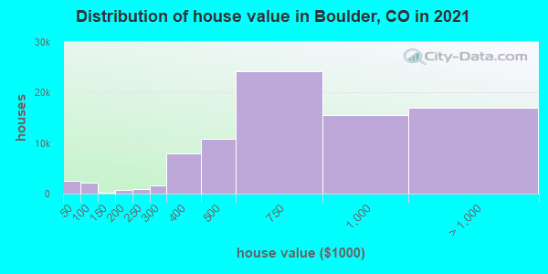Distribution of house value in Boulder, CO in 2021