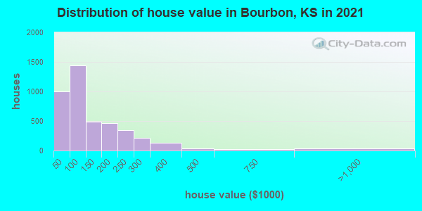 Distribution of house value in Bourbon, KS in 2022