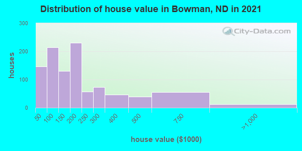 Distribution of house value in Bowman, ND in 2019