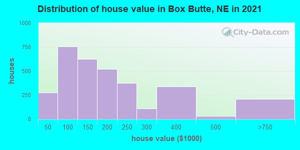 Distribution of house value in Box Butte, NE in 2019