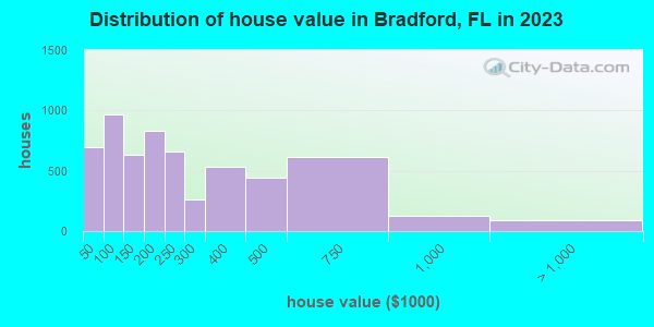 Distribution of house value in Bradford, FL in 2022