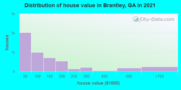 Distribution of house value in Brantley, GA in 2019