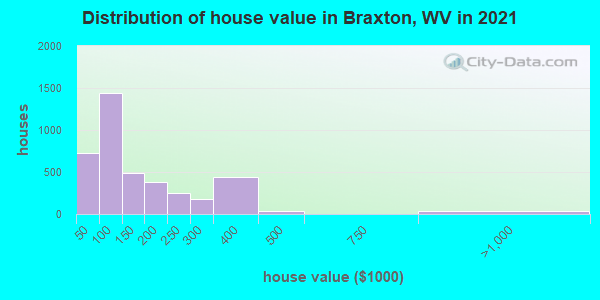 Distribution of house value in Braxton, WV in 2022