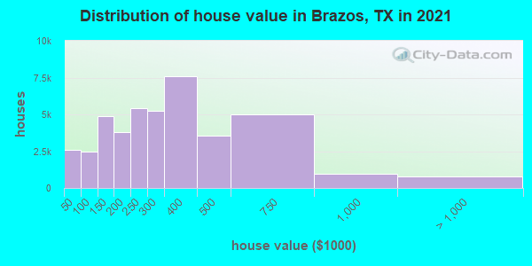 Distribution of house value in Brazos, TX in 2019