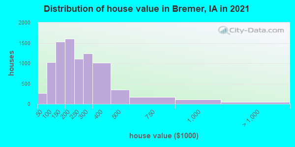 Distribution of house value in Bremer, IA in 2019