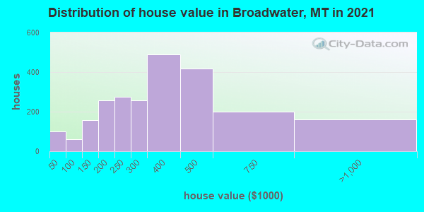 Distribution of house value in Broadwater, MT in 2019