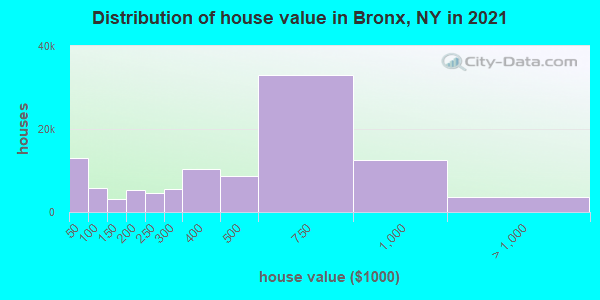 Distribution of house value in Bronx, NY in 2021