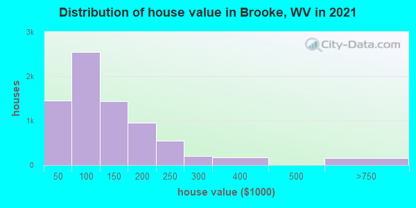 Distribution of house value in Brooke, WV in 2019