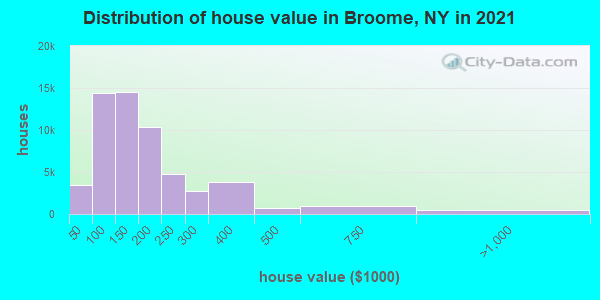 Distribution of house value in Broome, NY in 2022
