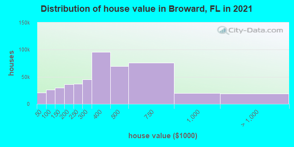 Distribution of house value in Broward, FL in 2021