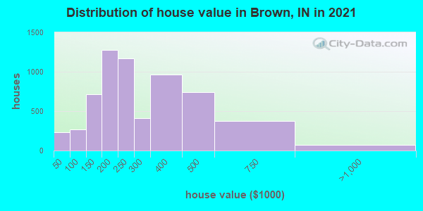 Distribution of house value in Brown, IN in 2022