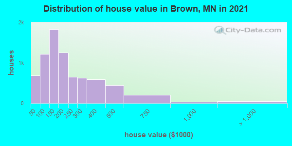 Distribution of house value in Brown, MN in 2022