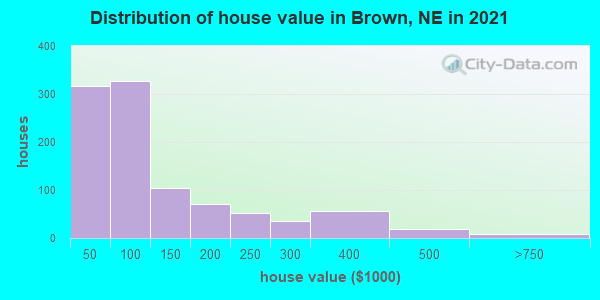 Distribution of house value in Brown, NE in 2019