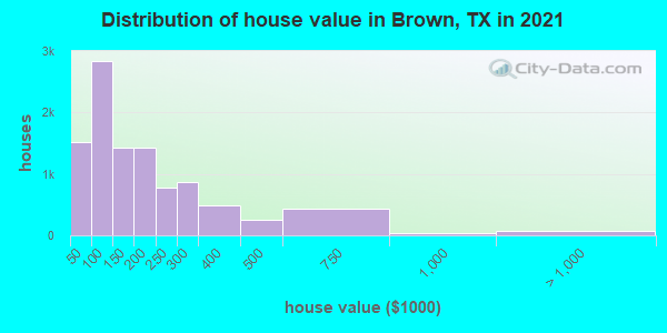 Distribution of house value in Brown, TX in 2022