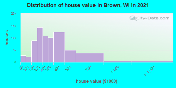 Distribution of house value in Brown, WI in 2021