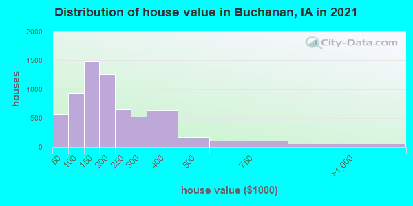 Distribution of house value in Buchanan, IA in 2019