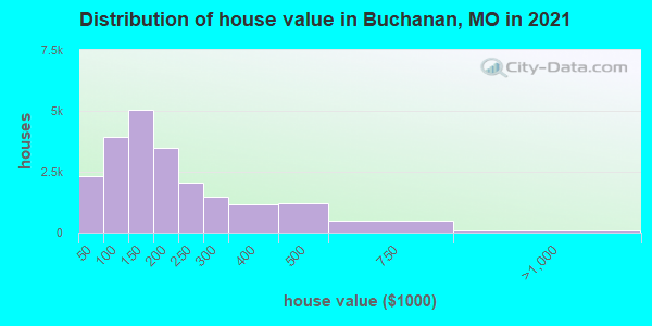 Distribution of house value in Buchanan, MO in 2019