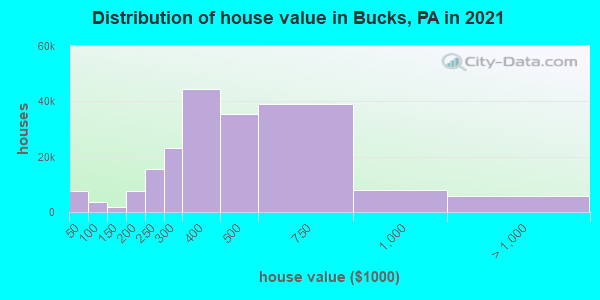 Distribution of house value in Bucks, PA in 2022