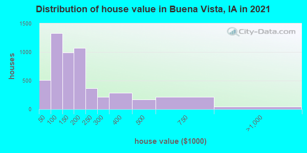 Distribution of house value in Buena Vista, IA in 2022