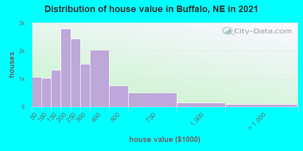 Distribution of house value in Buffalo, NE in 2019