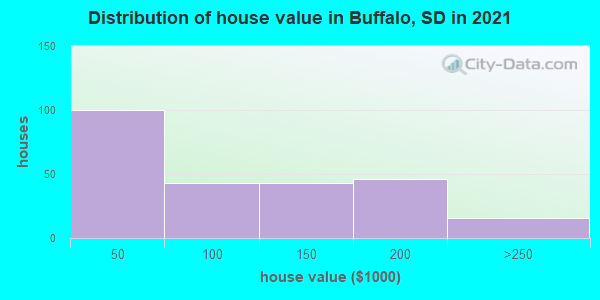 Distribution of house value in Buffalo, SD in 2022