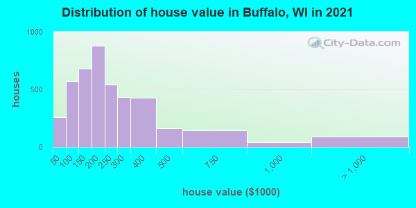 Distribution of house value in Buffalo, WI in 2019