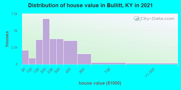 Distribution of house value in Bullitt, KY in 2021