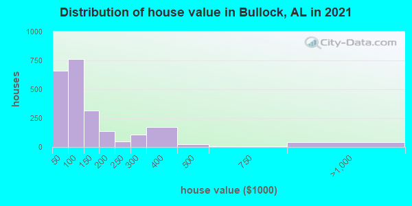 Distribution of house value in Bullock, AL in 2019
