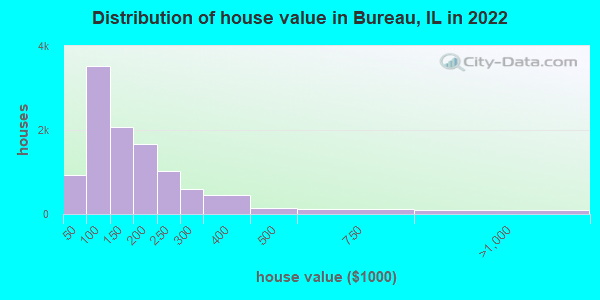Distribution of house value in Bureau, IL in 2022