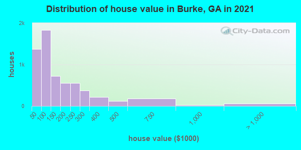 Distribution of house value in Burke, GA in 2021