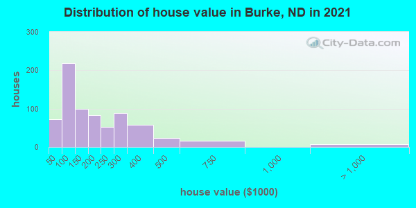 Distribution of house value in Burke, ND in 2022