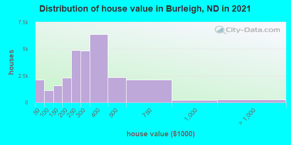 Distribution of house value in Burleigh, ND in 2019