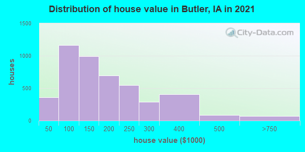 Distribution of house value in Butler, IA in 2019
