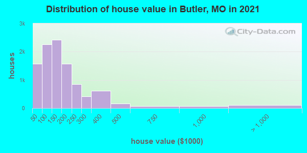 Distribution of house value in Butler, MO in 2022
