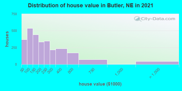 Distribution of house value in Butler, NE in 2019