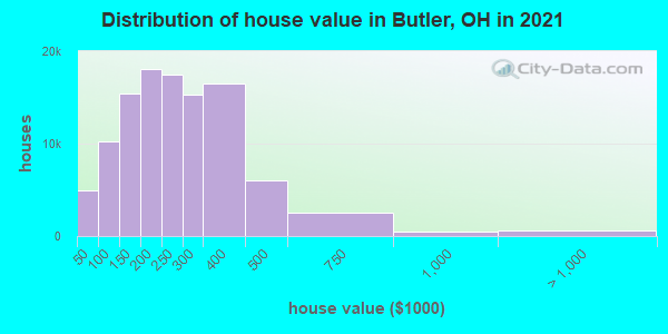 Distribution of house value in Butler, OH in 2019