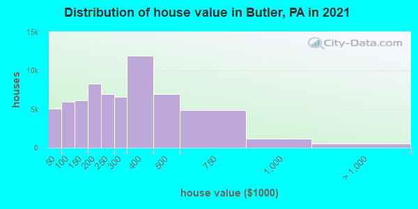 Distribution of house value in Butler, PA in 2022